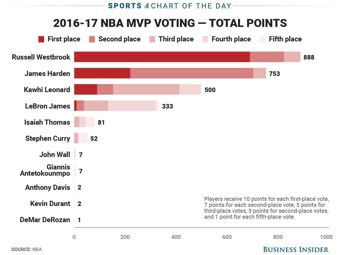 The NBA MVP Voter Criteria is Deeply Flawed (Opinion Piece)